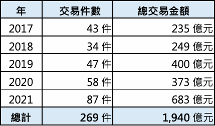 2017年~2021年科技業投資不動產規模: